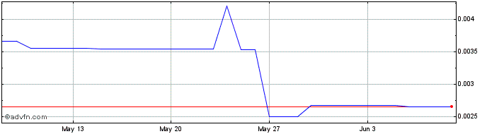 1 Month Pancakelock  Price Chart