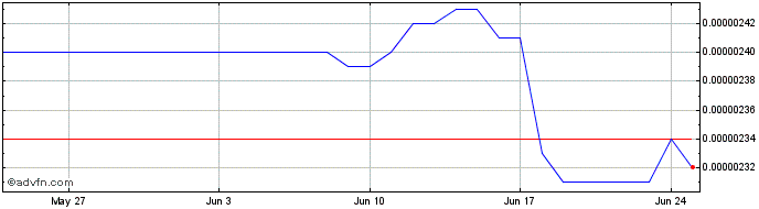 1 Month PLOT  Price Chart