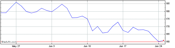 1 Month pTokens LTC  Price Chart