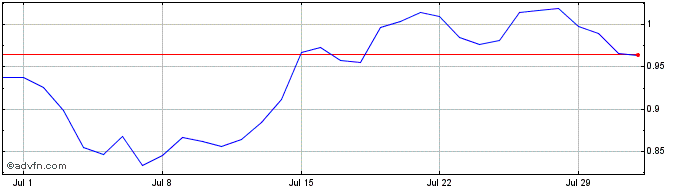 1 Month PlatonCoin  Price Chart