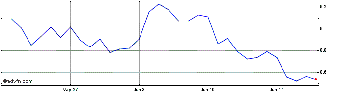 1 Month Pluton  Price Chart
