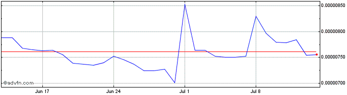 1 Month Kleros Pinakion  Price Chart