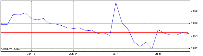 1 Month Kleros Pinakion  Price Chart