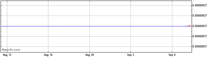 1 Month   Price Chart