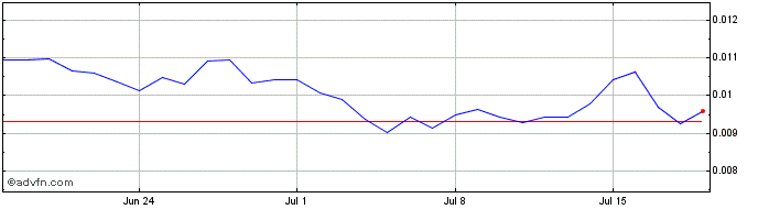 1 Month Polka City  Price Chart