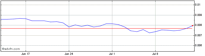 1 Month Polis  Price Chart