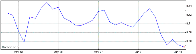 1 Month Polkastarter  Price Chart