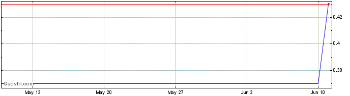 1 Month Polygon BUNNY Token  Price Chart