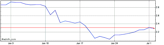1 Month Poolz Finance  Price Chart