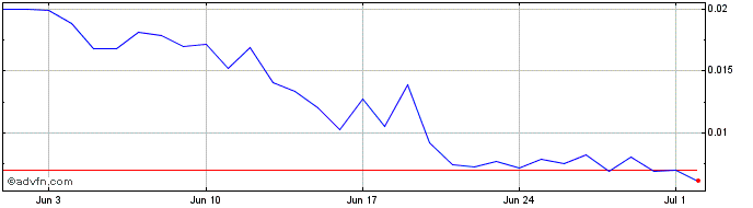 1 Month POPKON  Price Chart