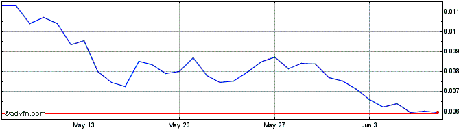 1 Month Port Finance  Price Chart