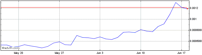 1 Month Portuma  Price Chart