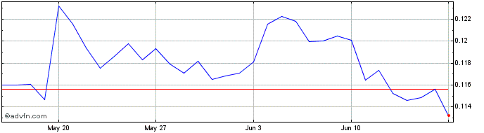 1 Month PoSToken  Price Chart