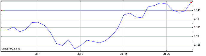 1 Month PoSToken  Price Chart