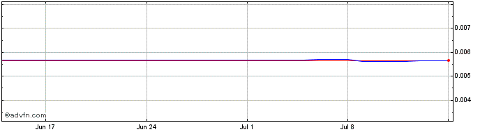 1 Month Moonpot  Price Chart