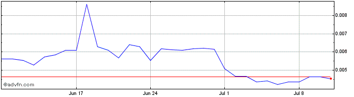 1 Month X Protocol  Price Chart