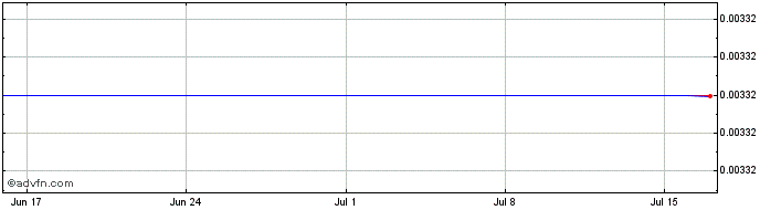 1 Month Plasma  Price Chart