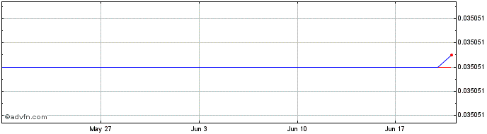 1 Month Pepemon  Price Chart