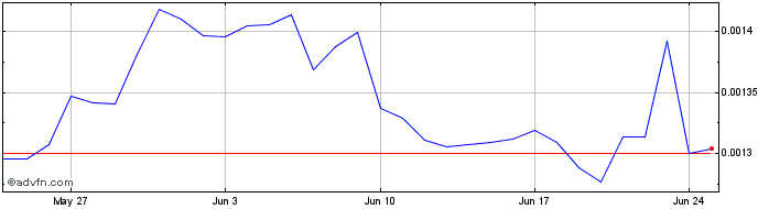 1 Month PRIDE Token  Price Chart