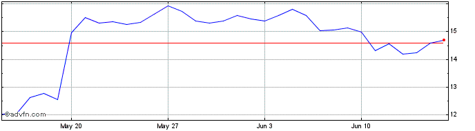 1 Month Printer.Finance  Price Chart