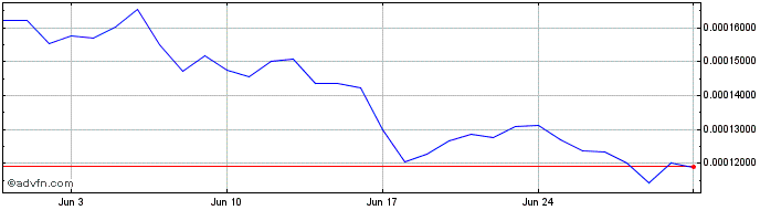 1 Month Token Prometeus Network  Price Chart