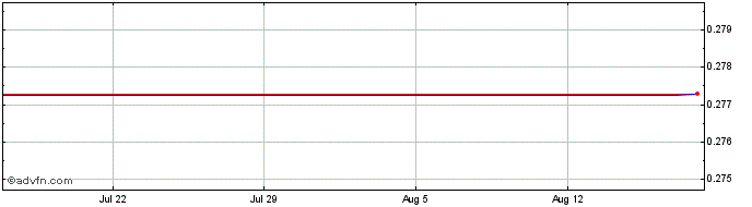 1 Month   Price Chart