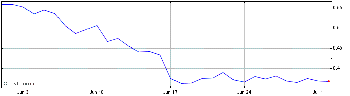 1 Month Pundi X Token  Price Chart