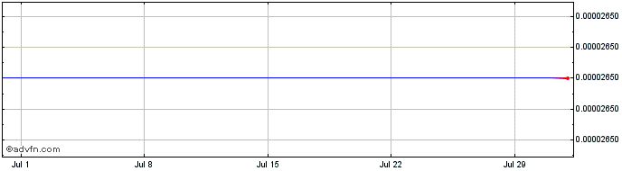 1 Month Pura  Price Chart