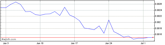 1 Month PolkaWar  Price Chart