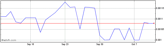 1 Month PolkaWar  Price Chart