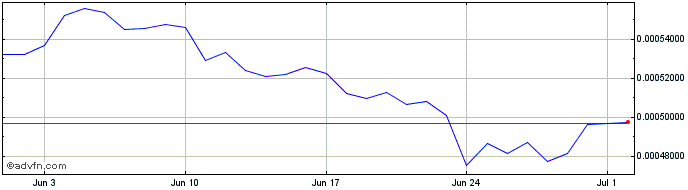 1 Month Pyrk  Price Chart