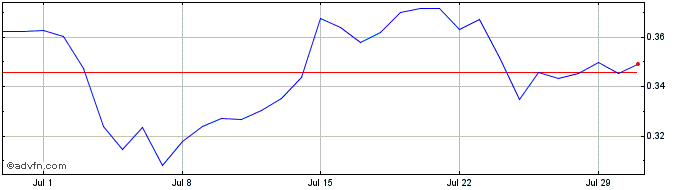 1 Month QuadransToken  Price Chart