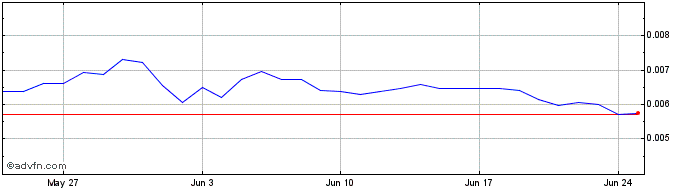 1 Month QiSwap  Price Chart