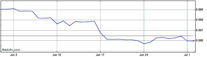 1 Month QuarkChain Token  Price Chart