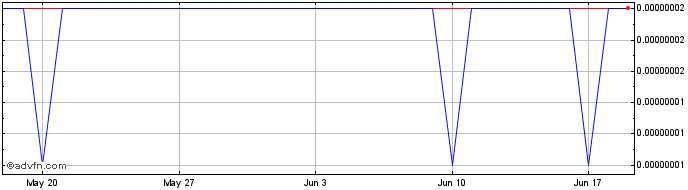 1 Month Shiba Predator  Price Chart