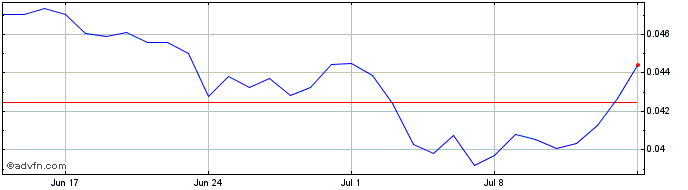 1 Month Qredo Token  Price Chart