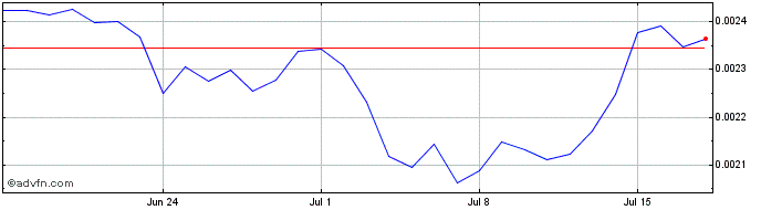 1 Month Cubechain  Price Chart