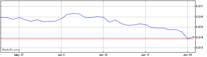 1 Month QunQun  Price Chart