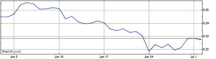 1 Month Qfora  Price Chart