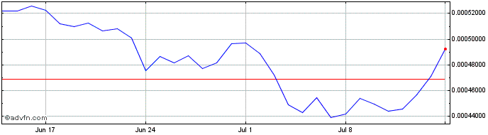 1 Month DappRadar  Price Chart