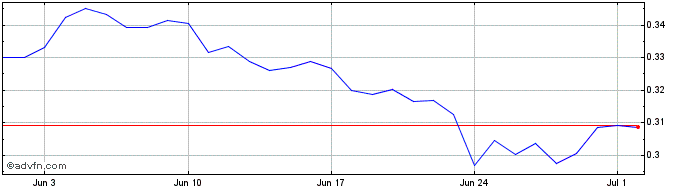 1 Month RAE Token  Price Chart