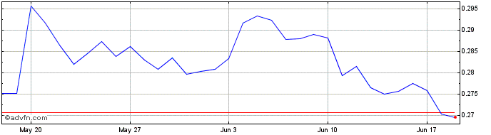 1 Month RAE Token  Price Chart