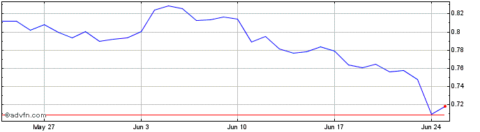 1 Month Rai.Finance  Price Chart