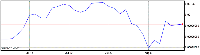 1 Month Rally Coin  Price Chart