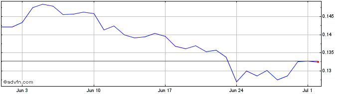 1 Month RAMP DEFI [OLD]  Price Chart