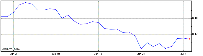 1 Month RAMP DEFI [OLD]  Price Chart
