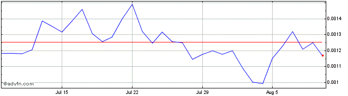 1 Month Raze Network  Price Chart