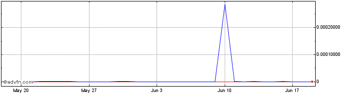 1 Month Ripio Credit Network  Price Chart