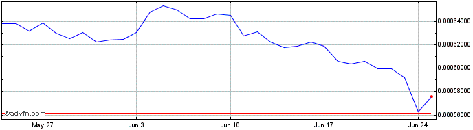1 Month RapidChain  Price Chart