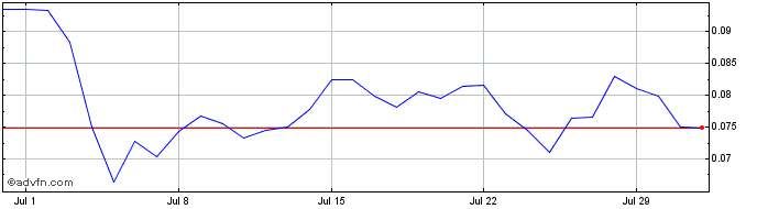 1 Month Radiant  Price Chart